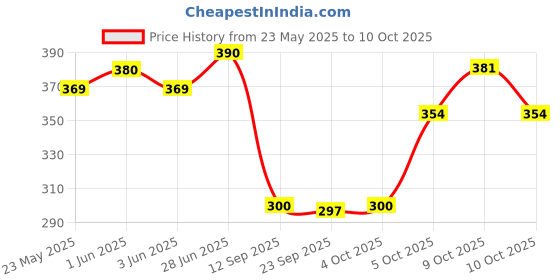 flipkart.com qualigen 9 pcs long Allen Key Set Allen Key Set qualigen Price History Graph from 23 May 2025 to 9 Oct 2025