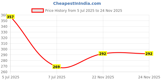 flipkart.com inditrust 9 Pcs LONG Silver Tone Metal Torx/Star Allen Key Set with Hole from T10-T50 Allen Key Set inditrust Price History Graph from 5 Jul 2025 to 24 Nov 2025