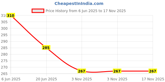 flipkart.com kreative kraft 9 Pcs Science Magnet Game Set (Random Color) kreative kraft Price History Graph from 6 Jun 2025 to 16 Nov 2025