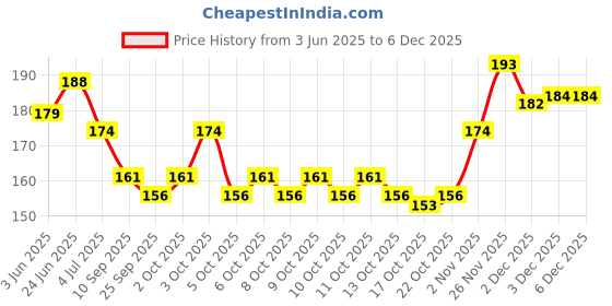 flipkart.com batricher 9 Pieces Colorful Embossing Dotting Nail Art Tool and Ball Tool for Mandala Clay Pottery Ceramic Nail Art and Polymer Clay batricher Price History Graph from 3 Jun 2025 to 5 Dec 2025