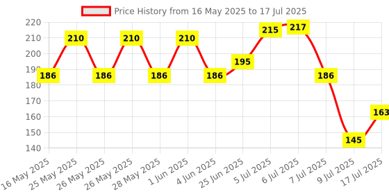 flipkart.com nsv 9 Pieces Hex Allen Key Wrench L Shape Repair Tool Set Allen Key Set Allen Key Set nsv Price History Graph from 16 May 2025 to 9 Jul 2025