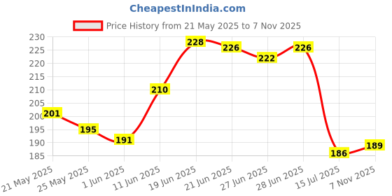 flipkart.com tool trust 9 Pieces Hex Wrench L Shape Repair Tool Allen Key Set tool trust Price History Graph from 21 May 2025 to 7 Nov 2025