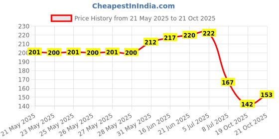 flipkart.com balaji 9 Pieces Hex Wrench L Shape Repair Tool Allen Key Set balaji Price History Graph from 21 May 2025 to 21 Oct 2025