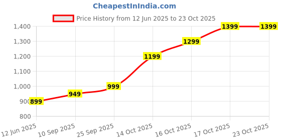 flipkart.com lva creations 9 S 999 5 g Silver Bar lva creations Price History Graph from 12 Jun 2025 to 23 Oct 2025