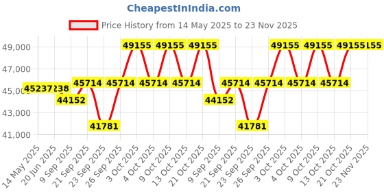 flipkart.com hmcmusical 9 SCALE CHANGER HARMONIUM 3 SET 3.75 Octave Hand Pumped Harmonium hmcmusical Price History Graph from 14 May 2025 to 23 Nov 2025