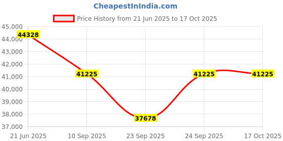 flipkart.com mayamusicals 9 Scale Changer (with Coupler) Box Harmonium with 3 set of PREMIER Reeds 3.75 Octave Hand Pumped Harmonium mayamusicals Price History Graph from 21 Jun 2025 to 16 Oct 2025