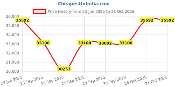 flipkart.com mayamusicals 9 Scale Changer (with Coupler) Box Harmonium with 3 set of Reeds 3.75 Octave Hand Pumped Harmonium mayamusicals Price History Graph from 23 Jun 2025 to 31 Oct 2025