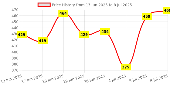 flipkart.com mars 9 Shade Eyeshadow Highlighter Blusher Bronzer and Contour-Chandigarh 16 g mars Price History Graph from 13 Jun 2025 to 8 Jul 2025