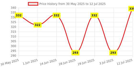 flipkart.com mars 9 Shade Eyeshdow With Highlighter Blusher and Bronzer 21.5 g mars Price History Graph from 30 May 2025 to 12 Jul 2025