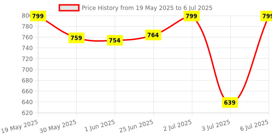 flipkart.com mars 9 Shade Eyeshdow+Highlighter+Blusher+Bronzer+Smudge Proof Mascara+Eyeliner-01 mars Price History Graph from 19 May 2025 to 6 Jul 2025
