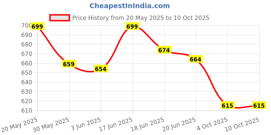 flipkart.com mars 9 Shade Eyeshdow+Highlighter+Blusher+Bronzer+Smudge Proof Mascara+Eyeliner-02 mars Price History Graph from 20 May 2025 to 9 Oct 2025