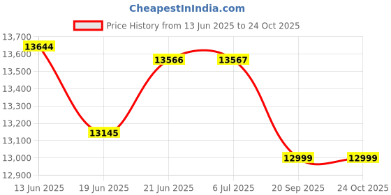 flipkart.com kiran 9 Slice Jumbo Electric Commercial Sandwich Maker Grill kiran Price History Graph from 13 Jun 2025 to 23 Oct 2025