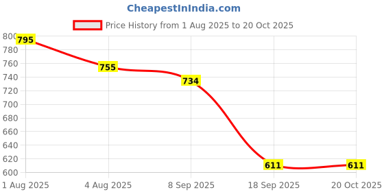 flipkart.com grott 9 Slot Watch & Sunglass Organizer for Men & Women | PU Leather | Lockable Watch Box grott Price History Graph from 1 Aug 2025 to 20 Oct 2025
