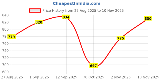 flipkart.com grott 9 Slots Black Orange Watch Boox Watch Box grott Price History Graph from 27 Aug 2025 to 10 Nov 2025