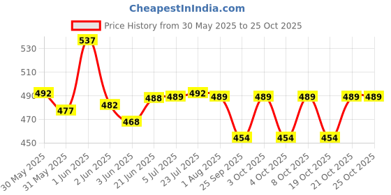 flipkart.com deeplax 9" steels Grab Bar (Toilet Support Rail) Handle Shower Grab Bar set of 2 pcs Shower Grab Bar deeplax Price History Graph from 30 May 2025 to 24 Oct 2025