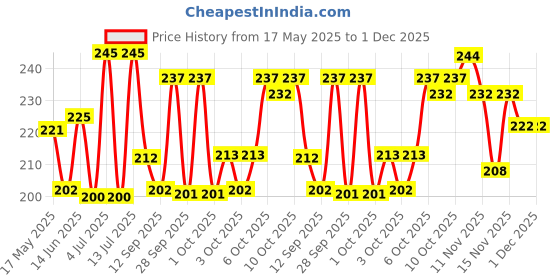 flipkart.com lakmé 9 to 5 CC Cream Beige Foundation lakmé Price History Graph from 17 May 2025 to 1 Dec 2025
