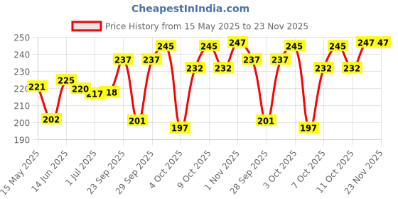 flipkart.com lakmé 9 to 5 CC Cream Bronze 20gm with SPF 30 PA++ lakmé Price History Graph from 15 May 2025 to 22 Nov 2025