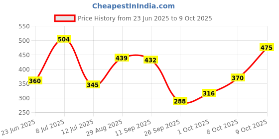 flipkart.com lakmé 9 to 5 CC cream for face Foundation lakmé Price History Graph from 23 Jun 2025 to 9 Oct 2025
