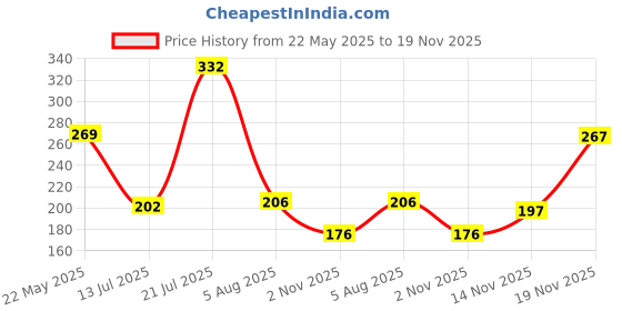 flipkart.com lakmé 9 to 5 CC Cream Foundation lakmé Price History Graph from 22 May 2025 to 19 Nov 2025