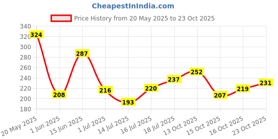 flipkart.com lakmé 9 to 5 CC Cream Foundation lakmé Price History Graph from 20 May 2025 to 23 Oct 2025