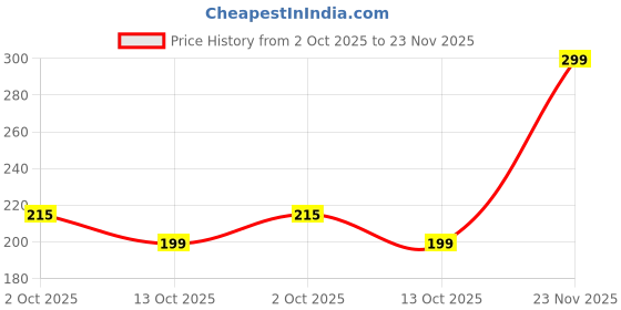 flipkart.com lakmé 9 to 5 CC Foundation lakmé Price History Graph from 2 Oct 2025 to 23 Nov 2025