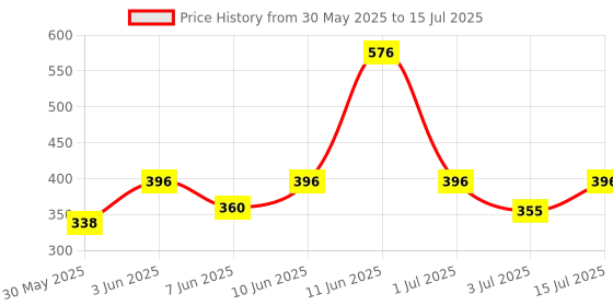flipkart.com lakmé 9 to 5 Complexion Care Face Cream Foundation lakmé Price History Graph from 30 May 2025 to 15 Jul 2025