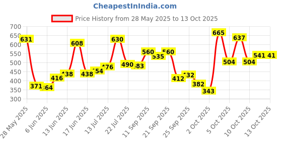 flipkart.com lakmé 9 to 5 Eye Color Quartet Eye Shadow 7 g lakmé Price History Graph from 28 May 2025 to 10 Oct 2025