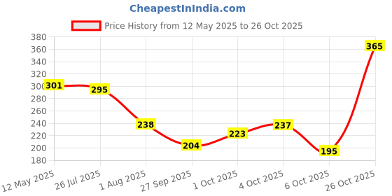 flipkart.com lakmé 9 to 5 Eyeconic Curling Mascara 9 ml lakmé Price History Graph from 12 May 2025 to 26 Oct 2025