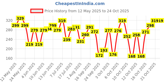 flipkart.com lakmé 9 to 5 Kajal Twin Pack, lasts upto 24hrs, Pack of 2 lakmé Price History Graph from 12 May 2025 to 24 Oct 2025