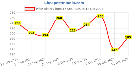 flipkart.com lakmé 9 to 5 Liquid Eyeliner Matte Finish 4.5 ml lakmé Price History Graph from 13 Sep 2025 to 12 Oct 2025