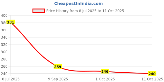 flipkart.com lakmé 9 to 5 Matte Powder Foundation Compact lakmé Price History Graph from 8 Jul 2025 to 11 Oct 2025