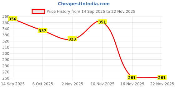 flipkart.com lakmé 9 to 5 Matte Powder Foundation Compact lakmé Price History Graph from 14 Sep 2025 to 22 Nov 2025