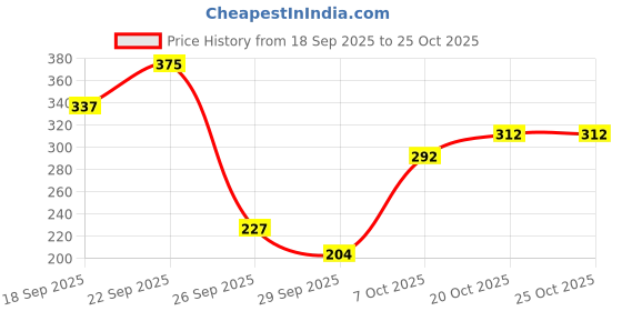 flipkart.com lakmé 9 to 5 Matte Powder Foundation Compact lakmé Price History Graph from 18 Sep 2025 to 24 Oct 2025