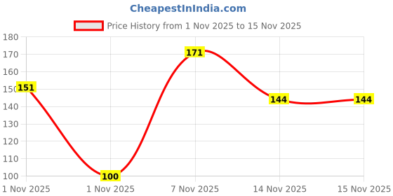 flipkart.com lakmé 9 to 5 Primer + Gloss Nail Color EmeraldPower lakmé Price History Graph from 1 Nov 2025 to 15 Nov 2025
