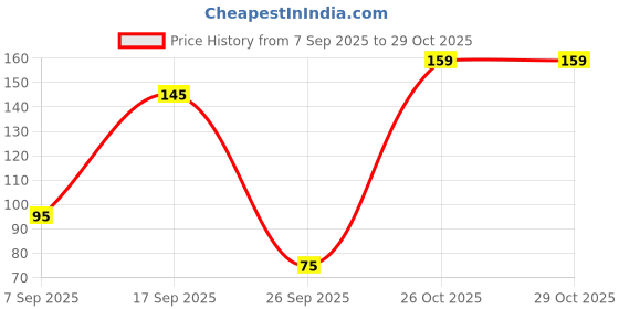 flipkart.com lakmé 9 to 5 Primer + Gloss Nail Color MauveMacaroon lakmé Price History Graph from 7 Sep 2025 to 29 Oct 2025