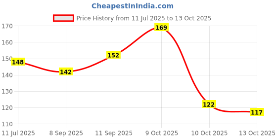 flipkart.com lakmé 9 to 5 Primer + Gloss Nail Colour PinkFlash lakmé Price History Graph from 11 Jul 2025 to 13 Oct 2025