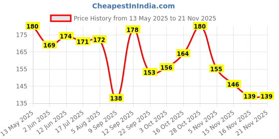 flipkart.com lakmé 9 to 5 Primer Plus Gloss Nail Color Ruby Rush lakmé Price History Graph from 13 May 2025 to 20 Nov 2025