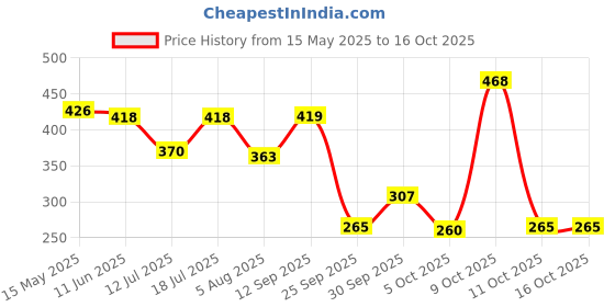 flipkart.com lakmé 9 to 5 Weightless MousseFoundation lakmé Price History Graph from 15 May 2025 to 16 Oct 2025