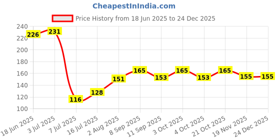 flipkart.com flysmart 9 volts hw battery connectorBattery flysmart Price History Graph from 18 Jun 2025 to 24 Dec 2025