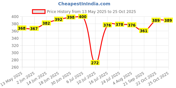 flipkart.com flysmart 9 VOLTS HW BATTERY with Connector, HI-WATT 100% 9V Long Life Battery flysmart Price History Graph from 13 May 2025 to 25 Oct 2025