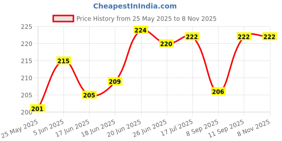flipkart.com amtx 9 VOLTS HW BATTERY with Connector, pack of 5 Educational Electronic Hobby Kit amtx Price History Graph from 25 May 2025 to 8 Nov 2025