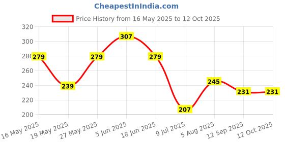 flipkart.com flysmart 9 VOLTS HW BATTERY with ConnectorBattery flysmart Price History Graph from 16 May 2025 to 11 Oct 2025