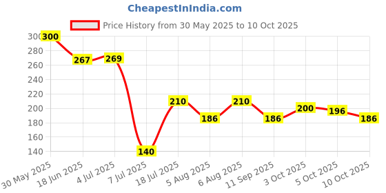 flipkart.com flysmart 9 VOLTS HW BATTERY with ConnectorBattery flysmart Price History Graph from 30 May 2025 to 10 Oct 2025
