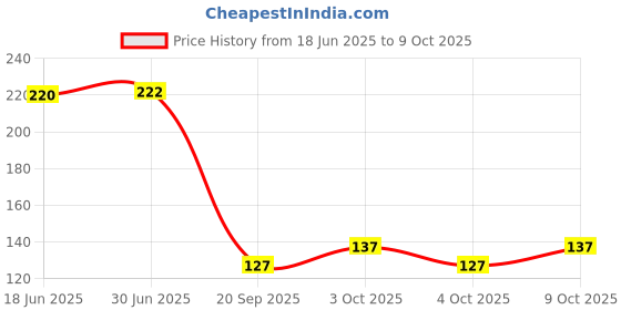 flipkart.com flysmart 9 VOLTS HW BATTERYBattery flysmart Price History Graph from 18 Jun 2025 to 9 Oct 2025