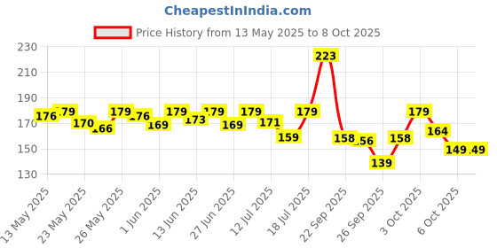 flipkart.com halonix 9 W, 0.5 W Basic Round B22 LED Bulb halonix Price History Graph from 13 May 2025 to 8 Oct 2025