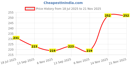 flipkart.com halonix 9 W, 0.5 W Basic Round B22 LED Bulb halonix Price History Graph from 18 Jul 2025 to 21 Nov 2025