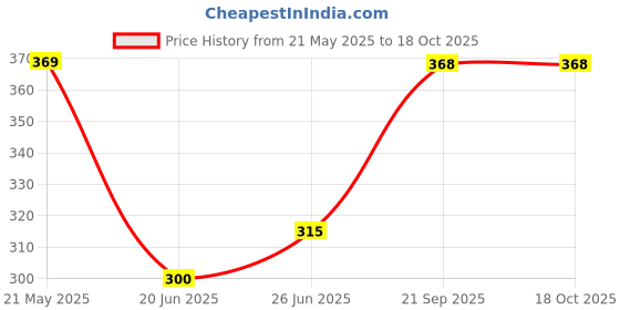 flipkart.com philips 9 W 60 cm Tube Light philips Price History Graph from 21 May 2025 to 18 Oct 2025