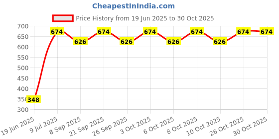 flipkart.com remen 9 W 61 cm Tube Light remen Price History Graph from 19 Jun 2025 to 29 Oct 2025