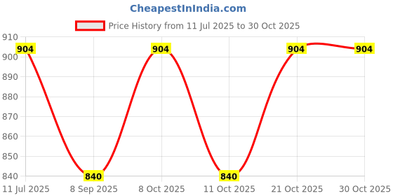 flipkart.com remen 9 W 61 cm Tube Light remen Price History Graph from 11 Jul 2025 to 30 Oct 2025