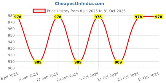 flipkart.com remen 9 W 61 cm Tube Light remen Price History Graph from 8 Jul 2025 to 31 Oct 2025